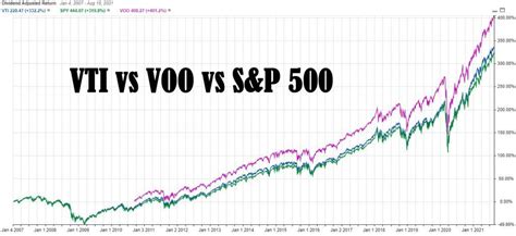 vti performance chart.